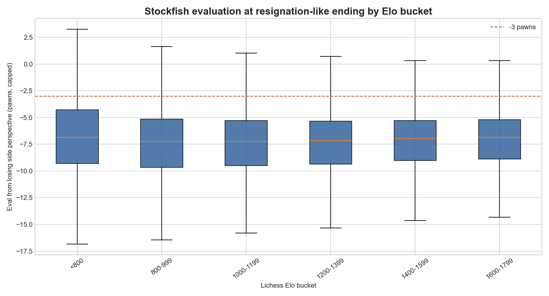 Boxplot of Stockfish evaluation at resignation-like endings by Elo bucket