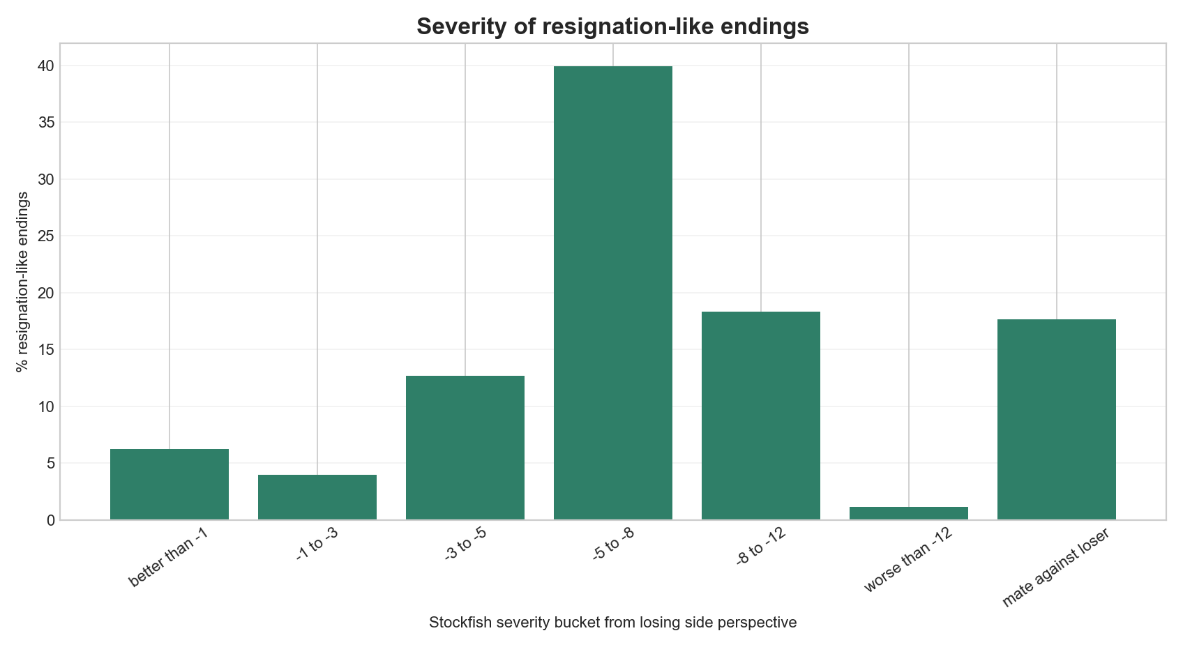 Bar chart of Stockfish evaluation severity buckets at resignation-like endings