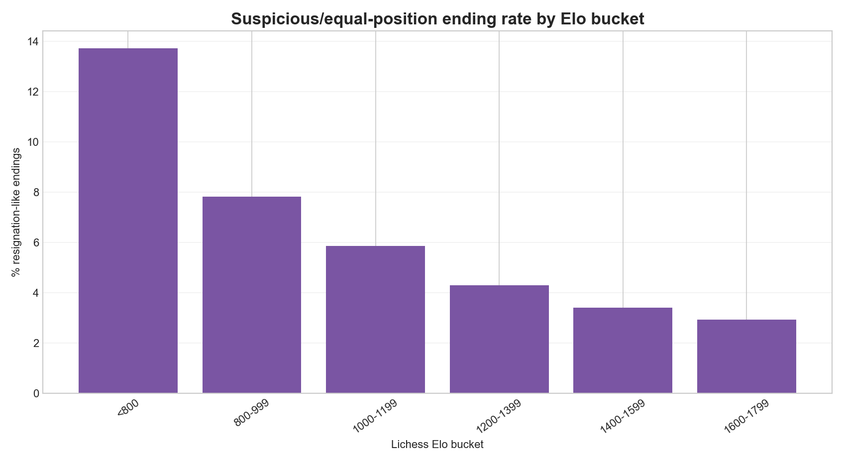 Suspicious or close-to-equal resignation-like ending rate by Elo bucket