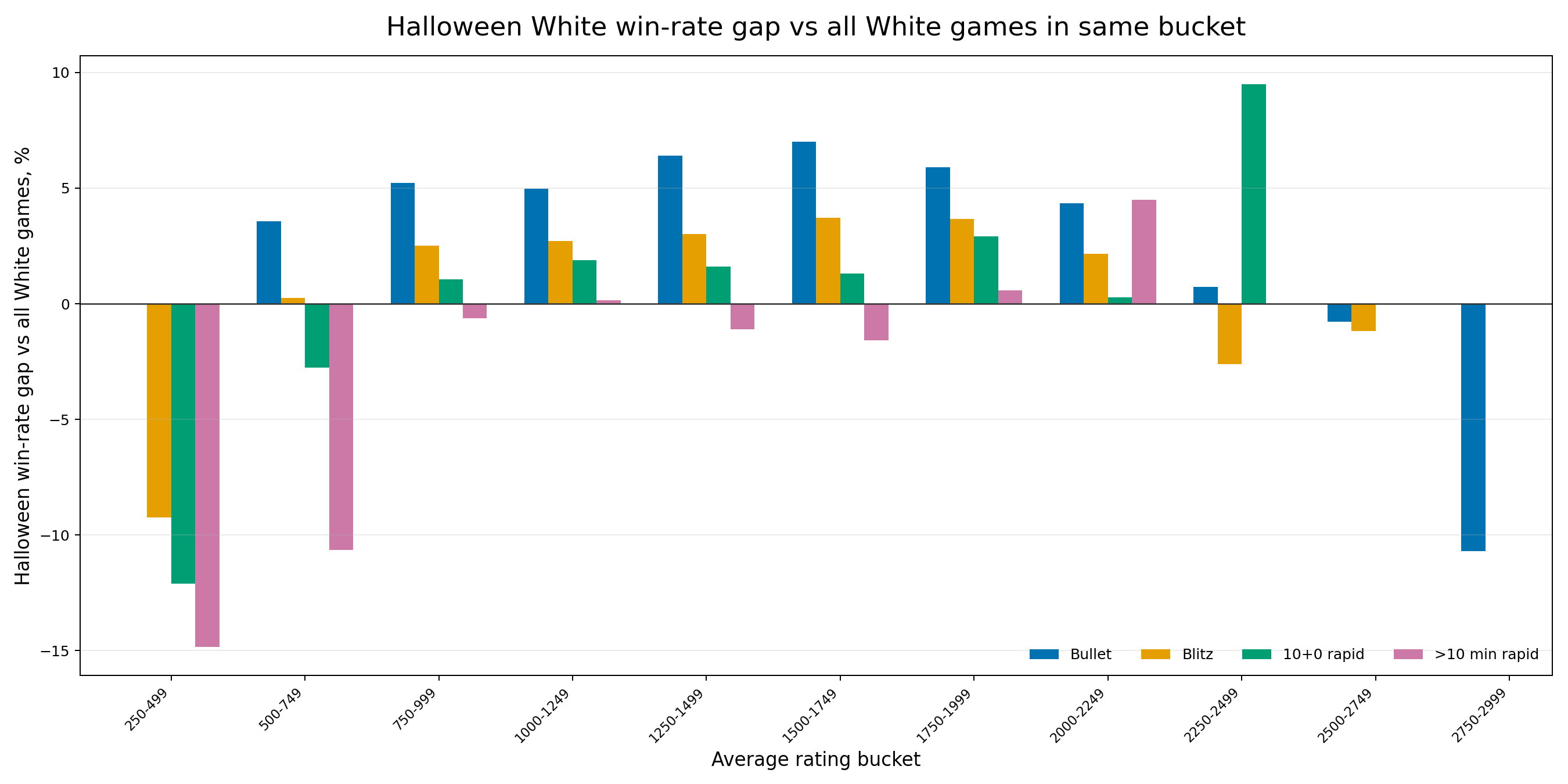 Grouped bar chart of Halloween win-rate gap versus all White games