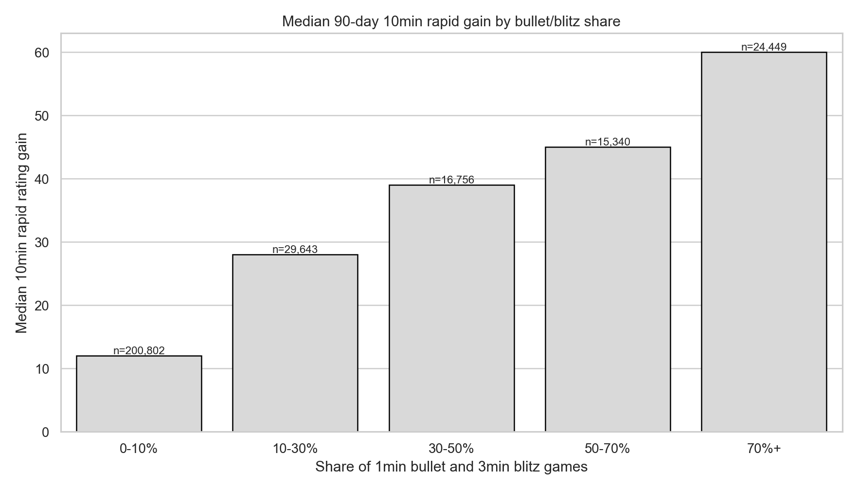 Median 90-day 10min rapid gain by fast-chess share