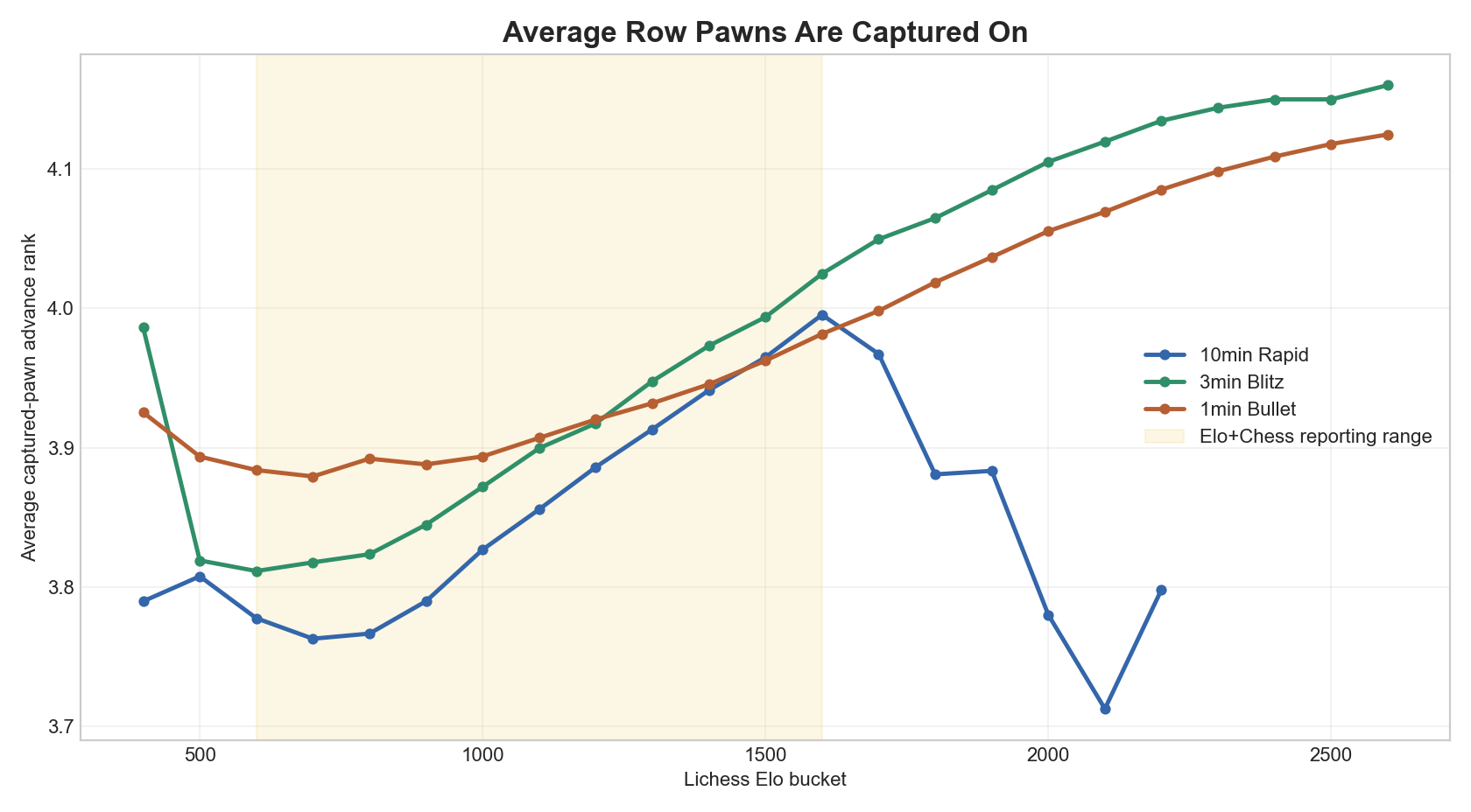 Average row where pawns are captured chart