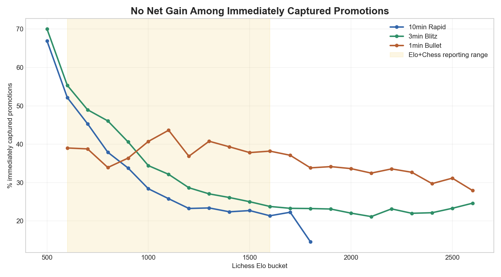 No net gain among captured promotions chart