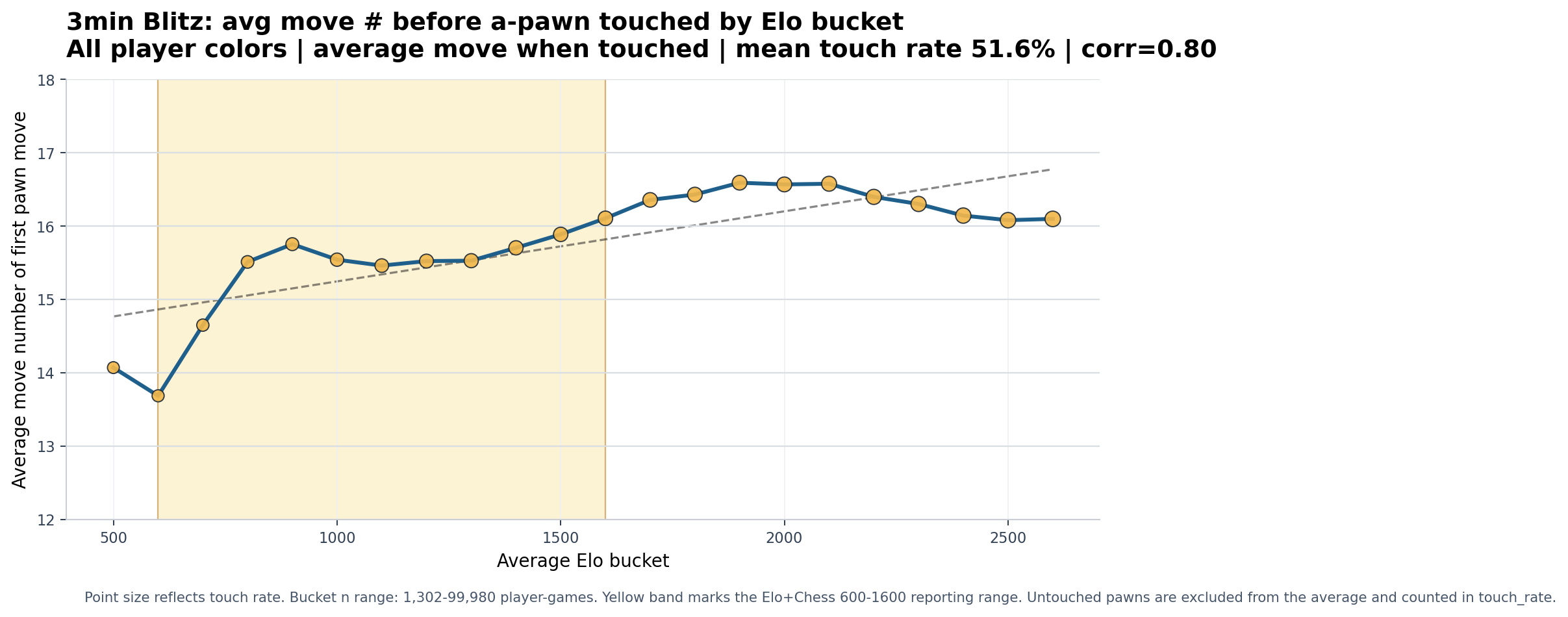 3min Blitz overall a-pawn chart