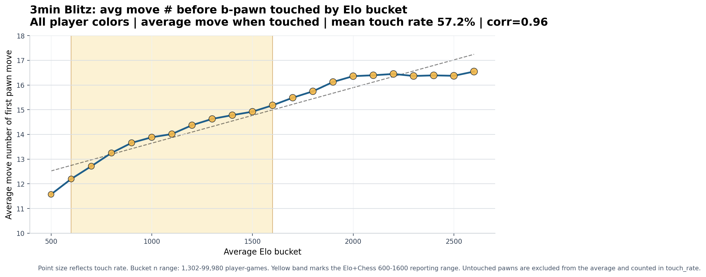 3min Blitz overall b-pawn chart