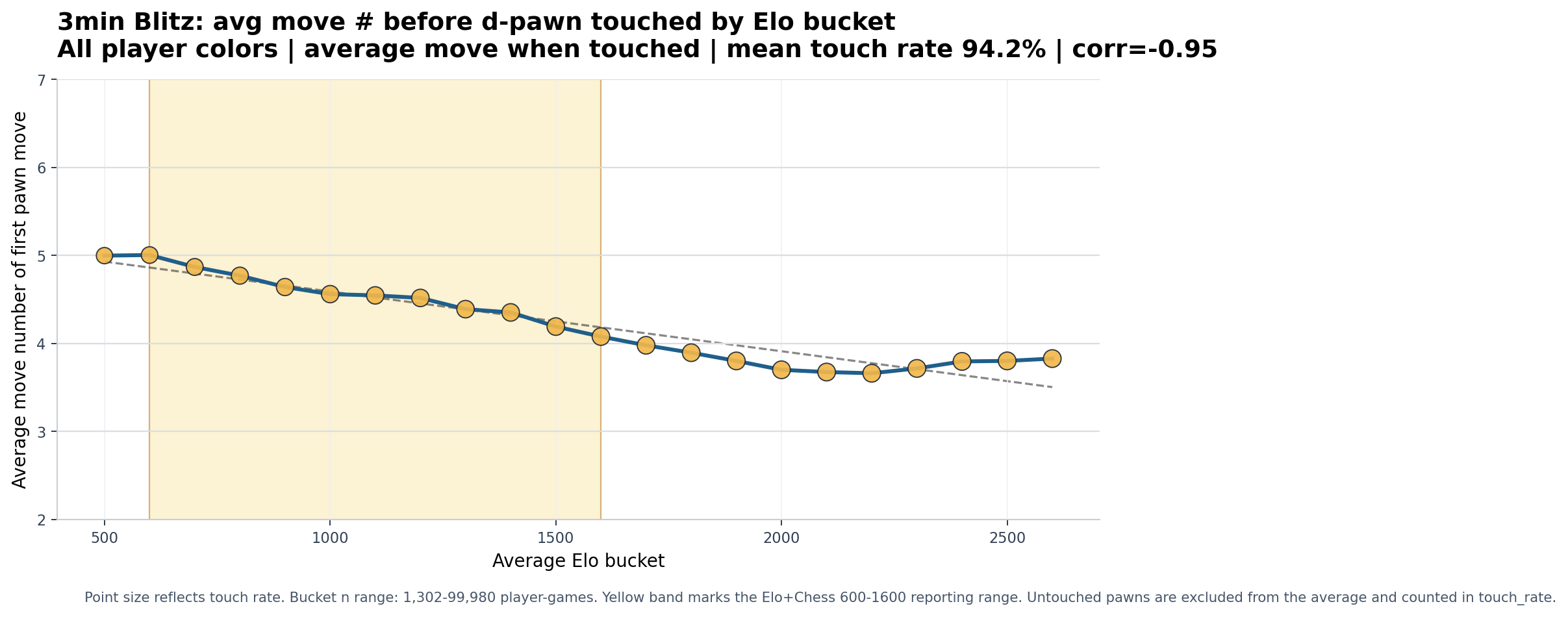 3min Blitz overall d-pawn chart