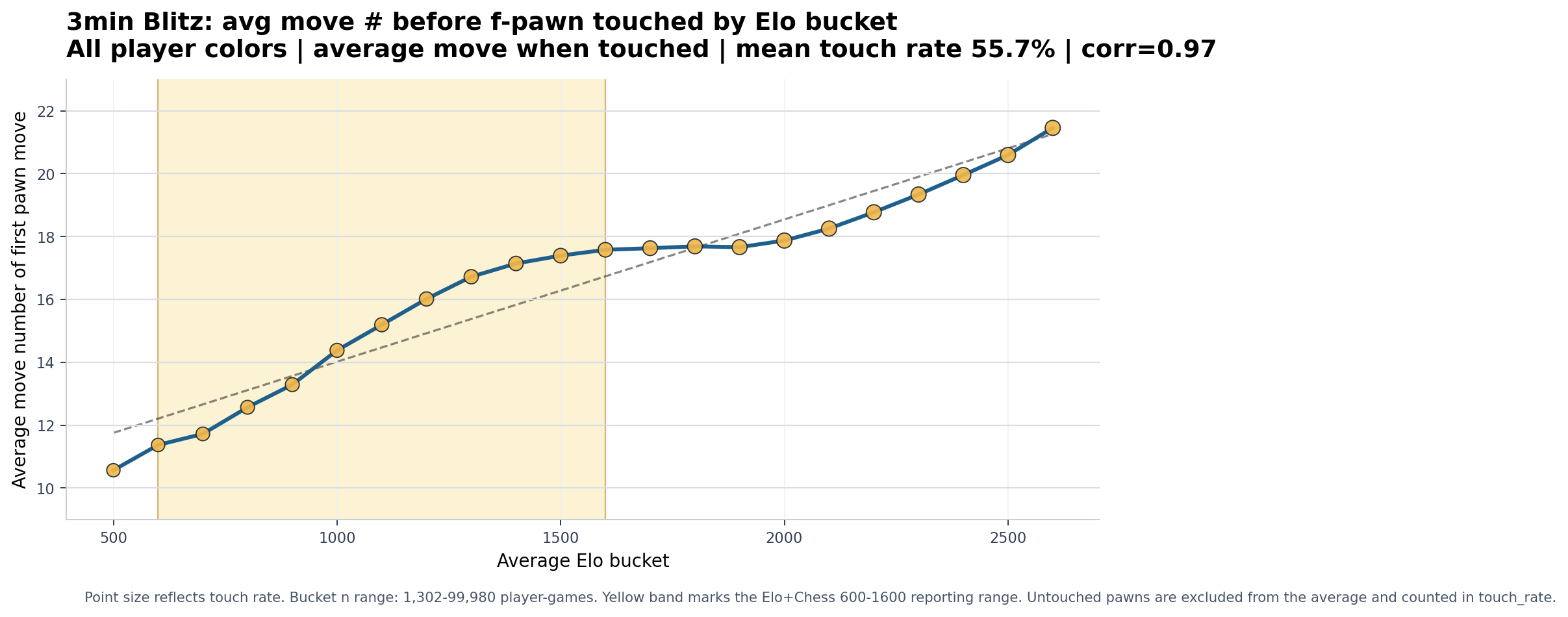 3min Blitz overall f-pawn chart