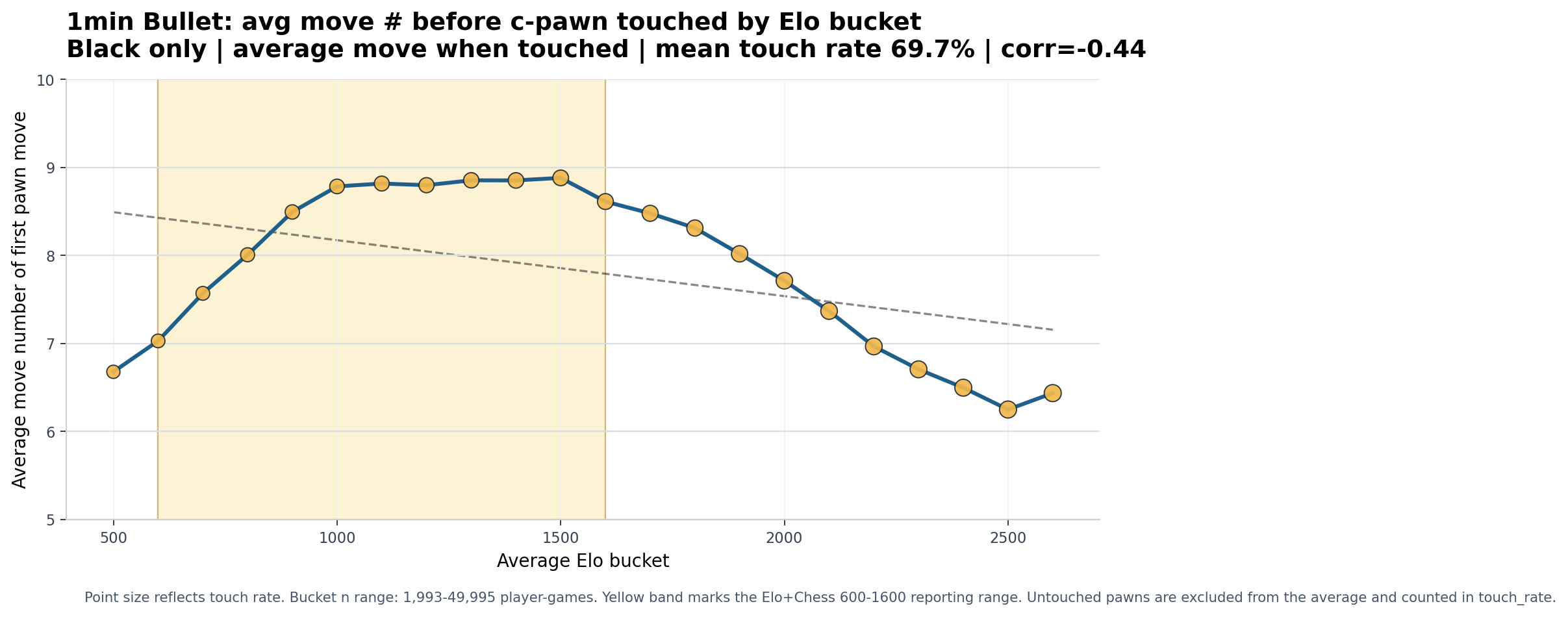 1min Bullet black c-pawn chart