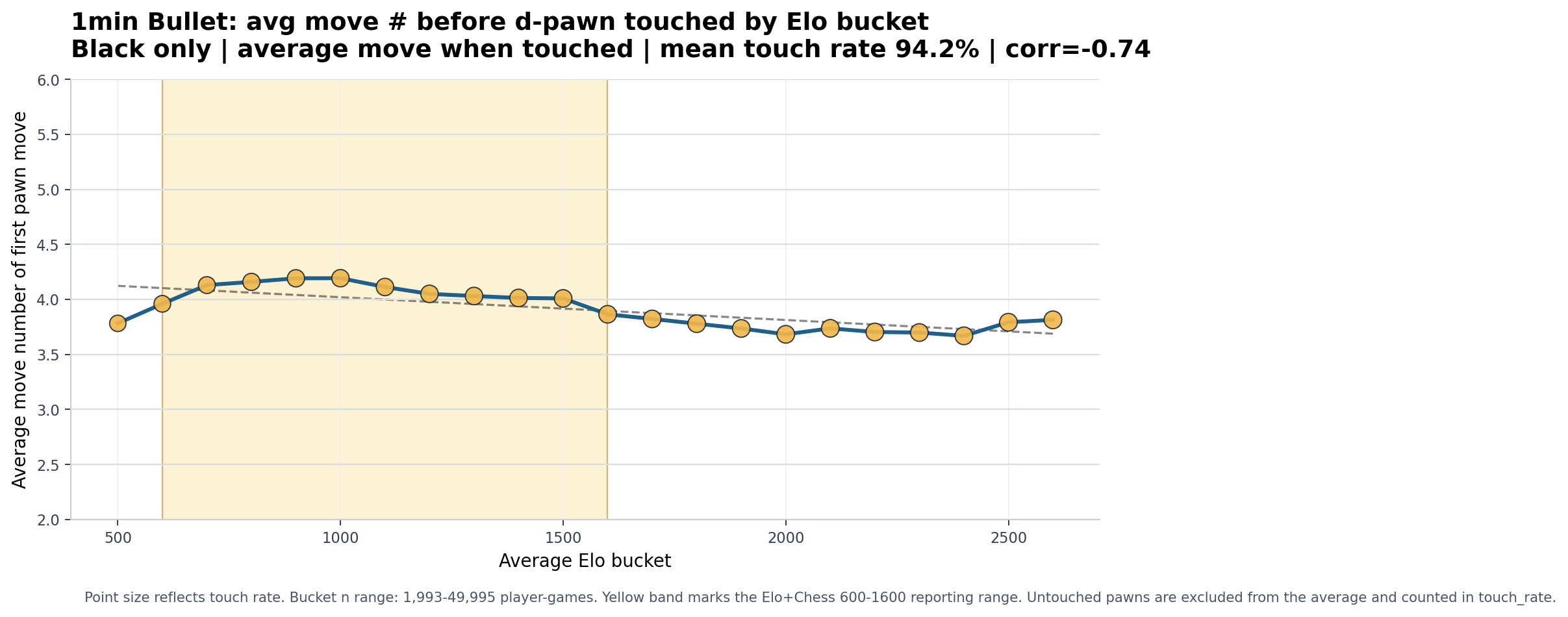 1min Bullet black d-pawn chart