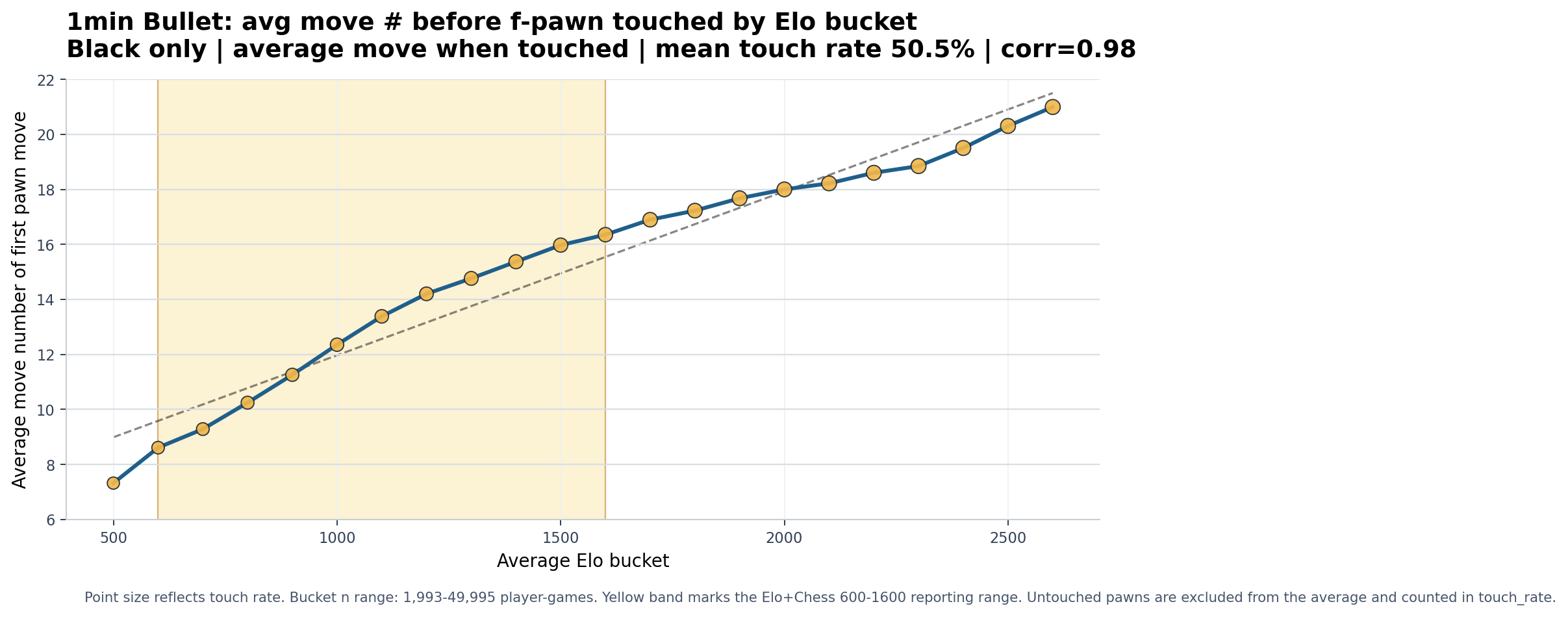 1min Bullet black f-pawn chart