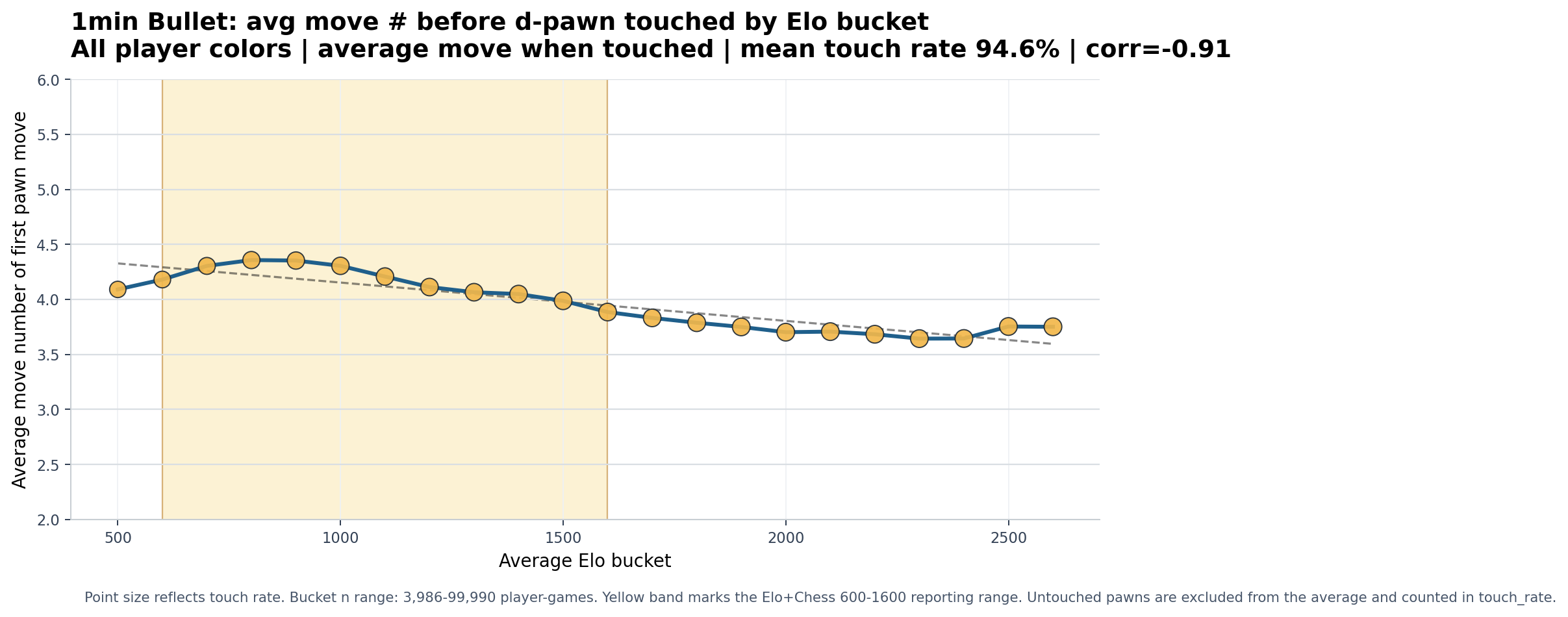 1min Bullet overall d-pawn chart