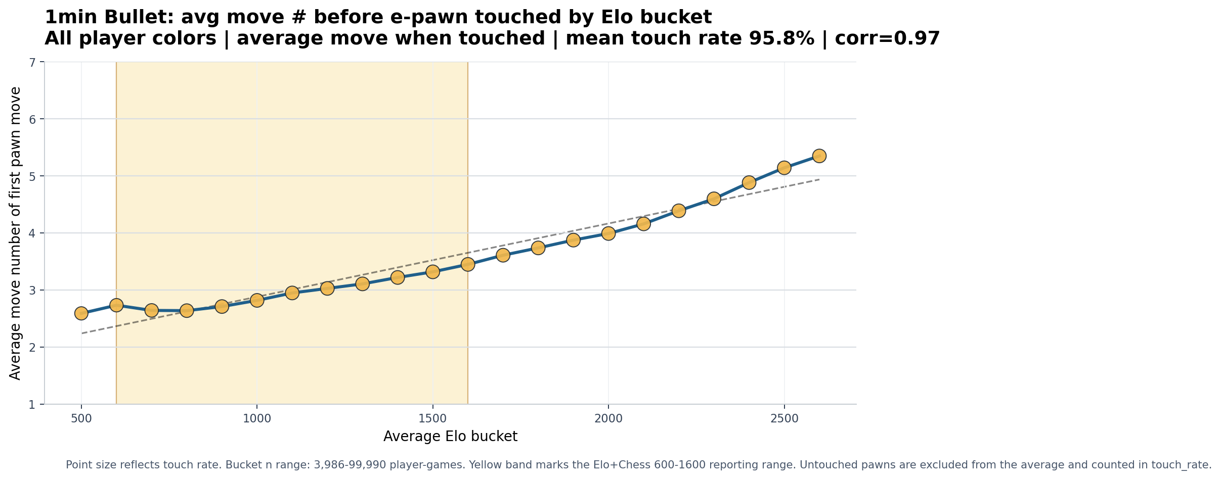 1min Bullet overall e-pawn chart