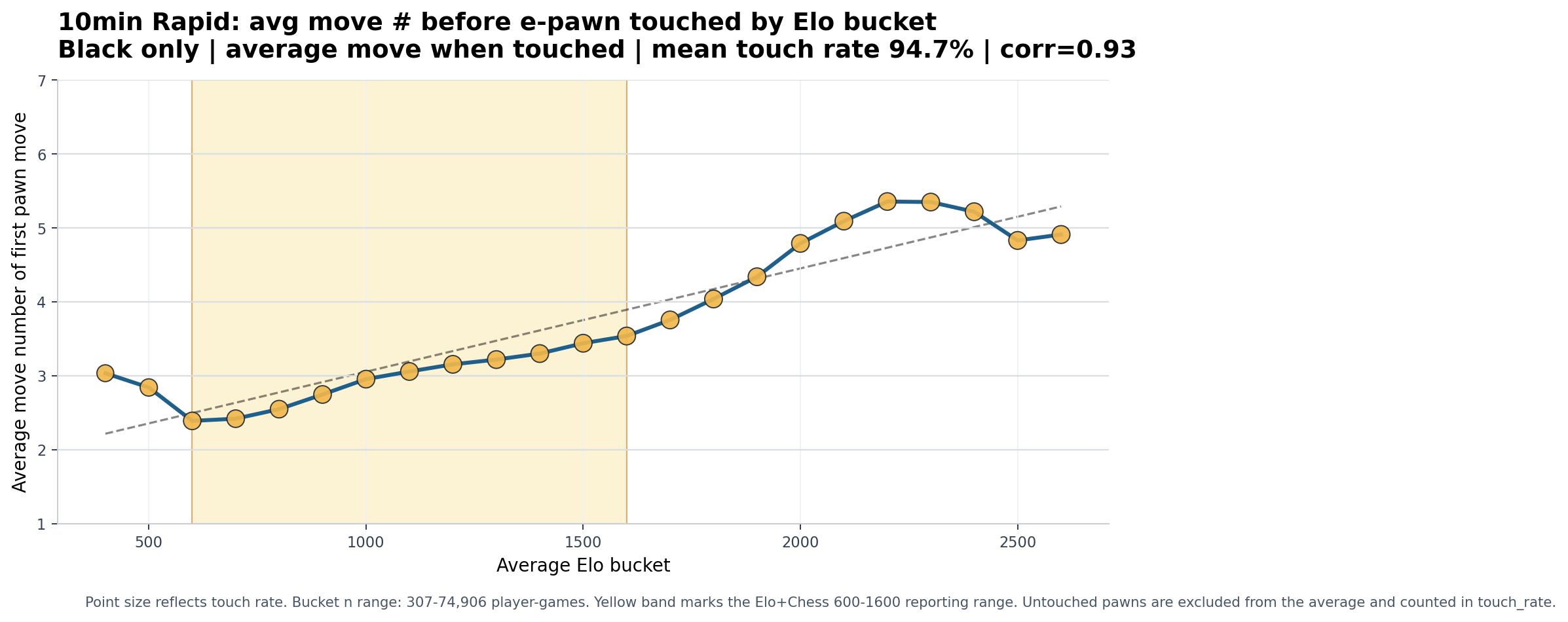 10min Rapid black e-pawn chart