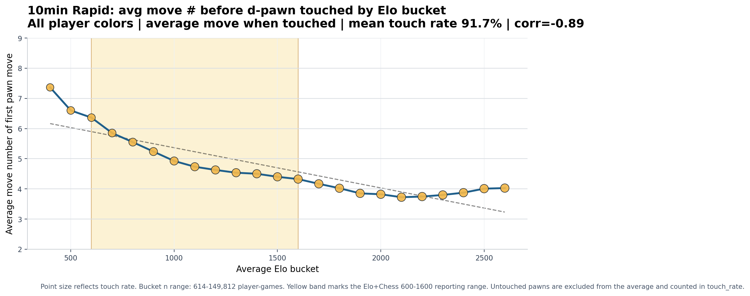 10min Rapid overall d-pawn chart