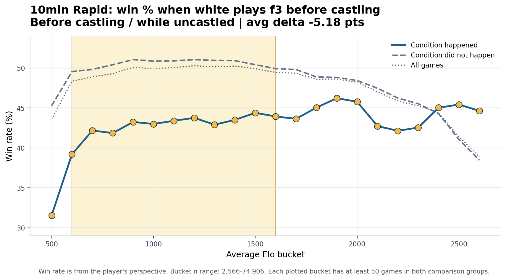 10min Rapid White plays f3 before castling win-rate chart