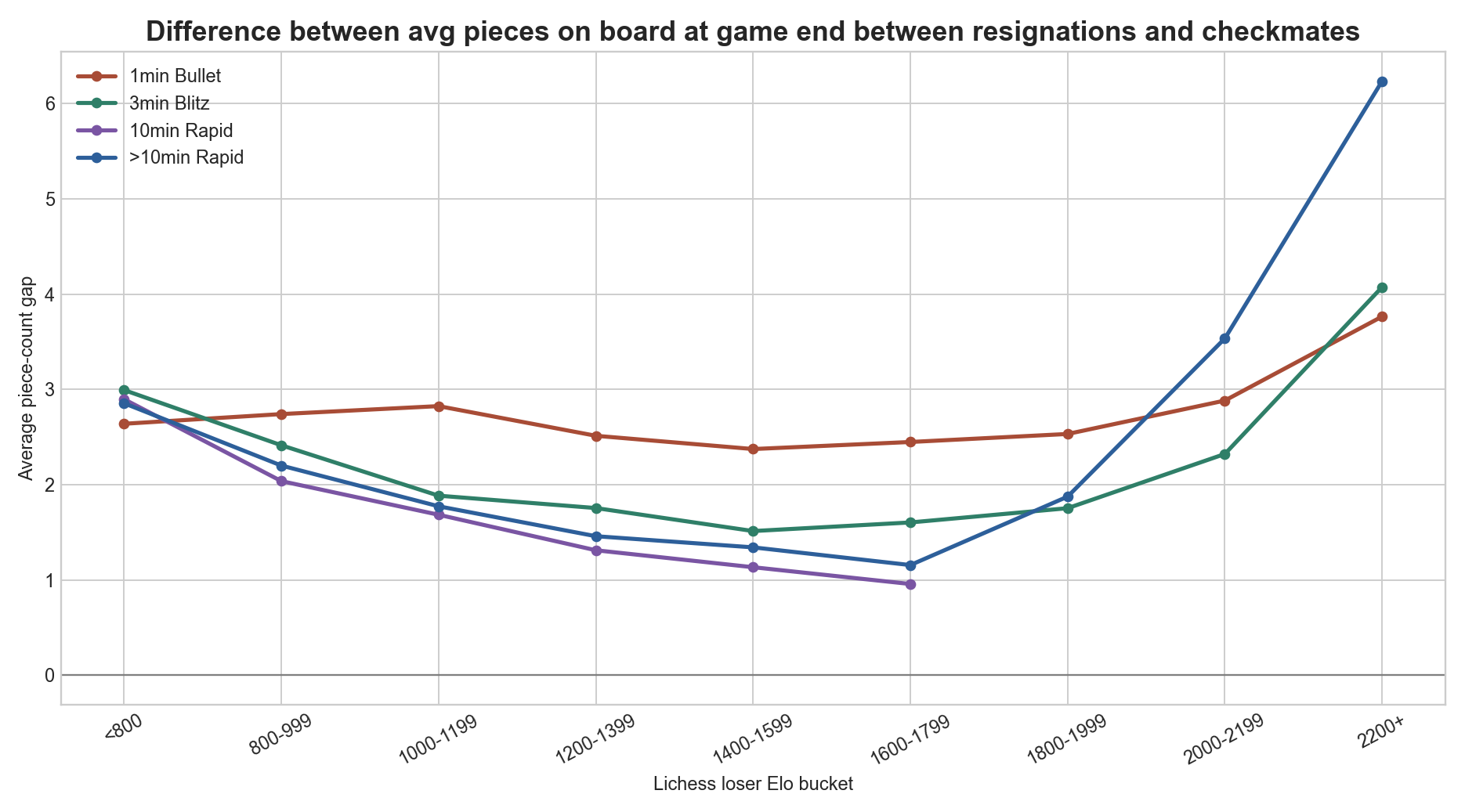 Difference between avg pieces on board at game end between resignations and checkmates